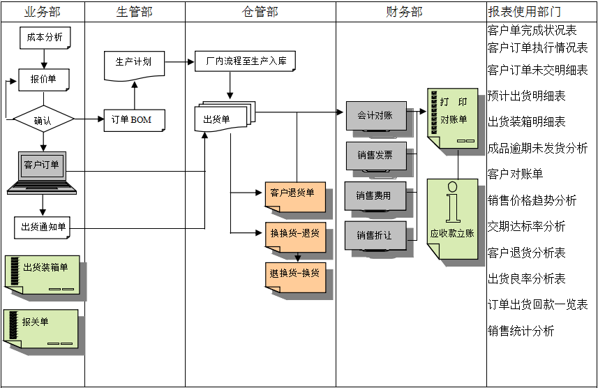 erp乐动·网站注册,乐动online(中国)
实施前要做好基础管理
