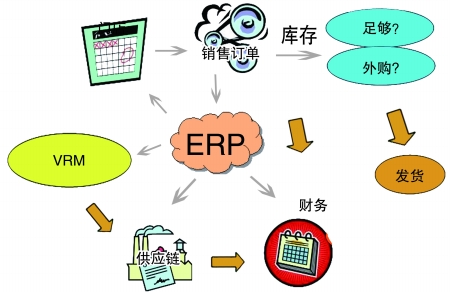 企业引入ERP乐动·网站注册,乐动online(中国)
是必然趋势